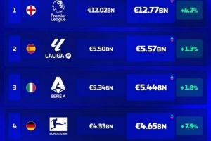 五大联赛球队总身价榜：英超遥遥领先，西甲次席，意甲第三
